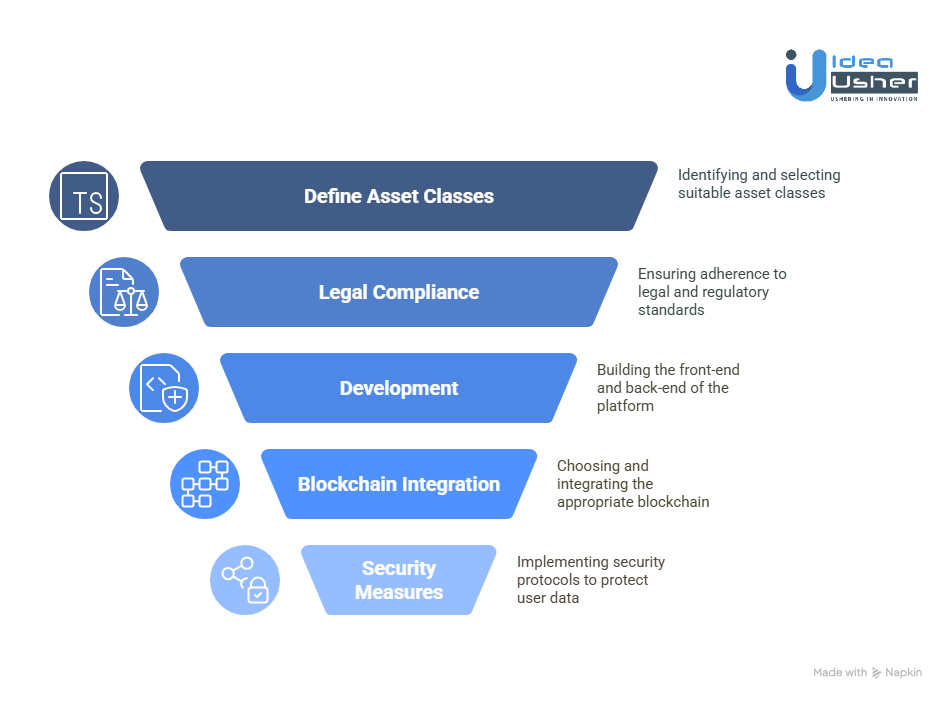 Steps to Develop a Tokenized Asset Marketplace