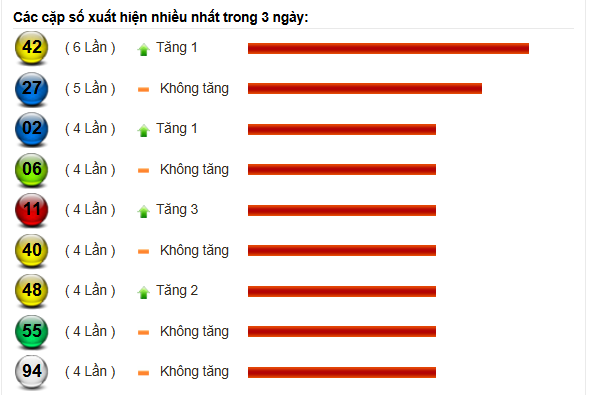 Số liệu thống kê cầu lô miền Nam ngày 06/06/2025