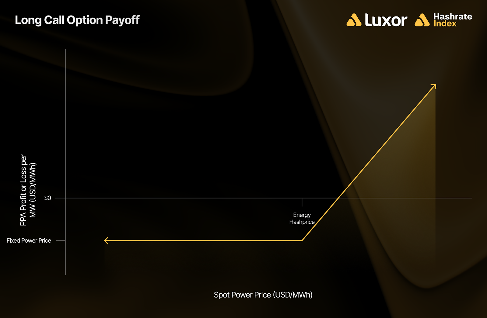 Payoff diagram for a long call option on power, illustrating potential profit or loss per MWh (USD/MWh) relative to spot power price. The curve remains flat below the strike (fixed power price) and rises sharply beyond the energy hashprice level, reflecting capped downside and unlimited upside typical of call options.