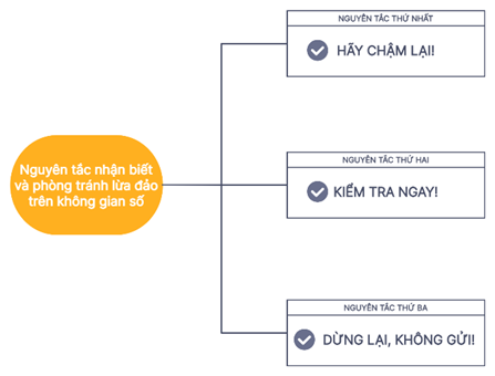 BÀI 9: GIAO TIẾP AN TOÀN TRÊN INTERNETChào mừng các em đến với bài học ngày hôm nay!Thông qua video này, các em sẽ nắm được các kiến thức và kĩ năng như sau:Nêu được một số dạng lừa đảo phổ biến trên không gian số và những biện pháp phòng tránh.Biết giao tiếp một cách văn minh, phù hợp với các quy tắc và văn hóa ứng xử trong môi trường số.HOẠT ĐỘNG KHỞI ĐỘNGMạng internet mang lại nhiều lợi ích, tuy nhiên, việc sử dụng không đúng cách sẽ ảnh hưởng xấu tới sức khỏe và tinh thần cùng nhiều rủi ro: mất thông tin cá nhân, bị lừa đảo, quấy rối, đối mặt với các thông tin sai lệch, bị lôi kéo tham gia những thử thách nguy hại… Do vậy, khi tham gia mạng xã hội nói riêng, không gian số nói chung, mỗi người cần trang bị cho mình một số kĩ năng cơ bản như: kĩ năng giao tiếp; kĩ năng đối phó với dư luận và vượt qua khủng hoảng; kĩ năng nhận biết và phòng tránh lừa đảo,…Vậy em nào có thể chia sẻ vài ví dụ cho thấy sự cần thiết phải có các kĩ năng đó, đồng thời đưa ra cách xử lí để phòng tránh những trường hợp không may có thể xảy ra đó cho cô và cả lớp cùng nghe nào!HOẠT ĐỘNG HÌNH THÀNH KIẾN THỨC