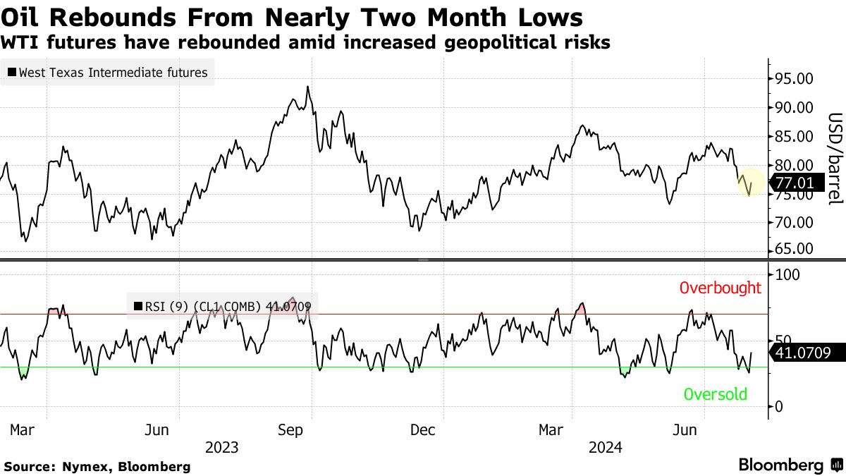 WTI (Source: Nymex, Bloomberg)