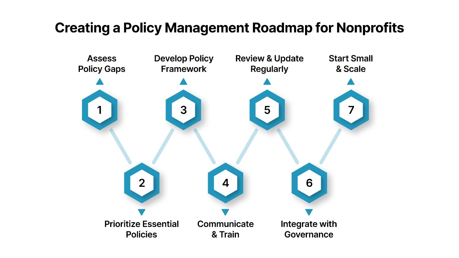 Step-by-Step Guide to Creating a Policy Management Roadmap for Nonprofits & NGOs