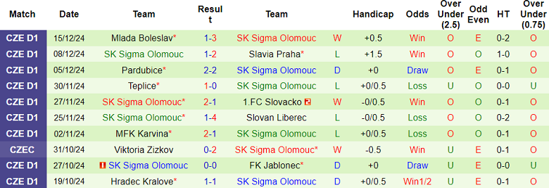 Thống Kê 10 Trận Đấu Gần Nhất Của Sigma Olomouc