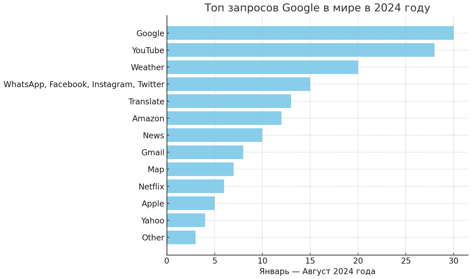 Актуальные тренды поиска в Google: что на самом деле интересует ваших клиентов в 2024 году?