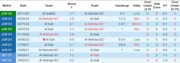 Lịch sử đối đầu Al Salt và Al-Wehdat