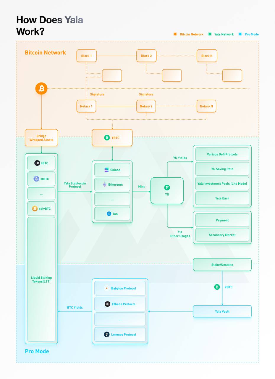 Exploring Liquid Staking with Yala