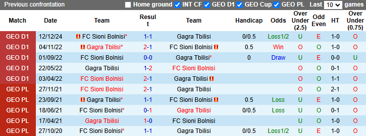 Lịch sử đối đầu Gagra Tbilisi vs Sioni Bolnisi