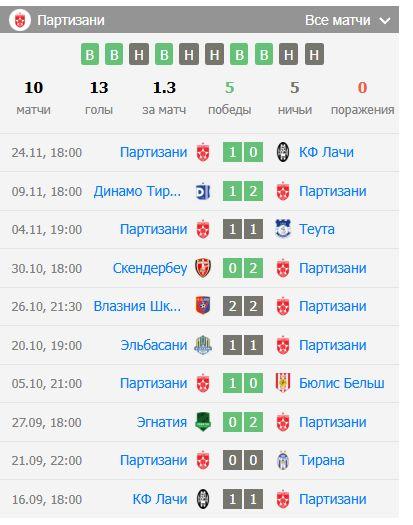 прогноз Тирана – Партизани