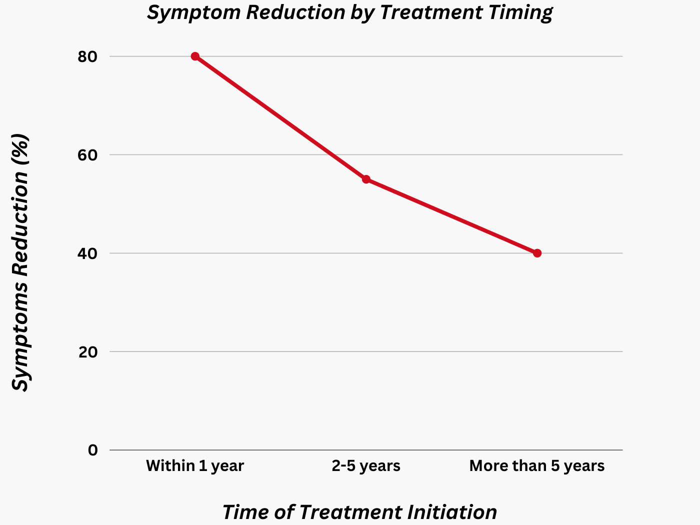 Line chart showing symptom reduction percentages based on treatment timing for delusional disorder.