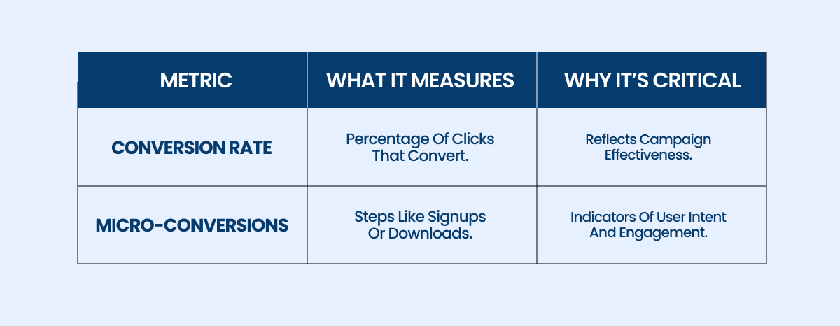 sonversion rate and micro conversion