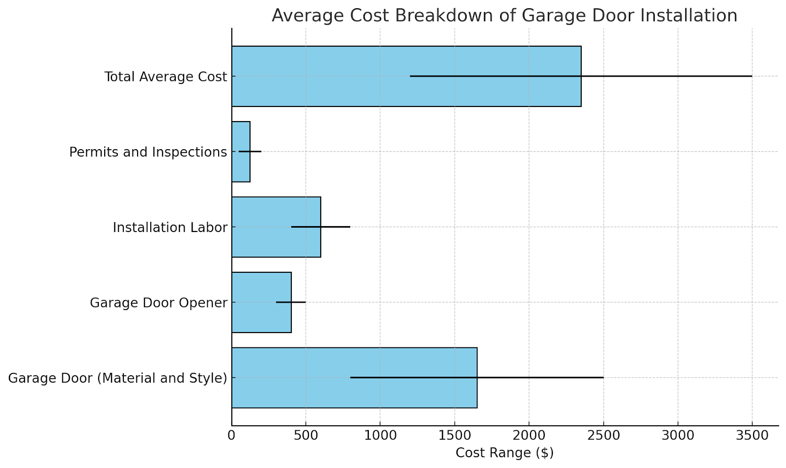 2 car garage door replacement cost