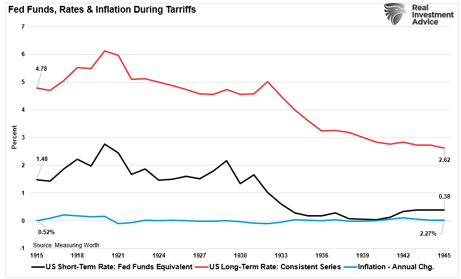 Fed funds, rates and inflation during tariffs