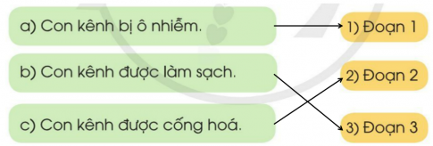 BÀI ĐỌC 4: CON KÊNH XANH GIỮA LÒNG THÀNH PHỐĐỌC HIỂUCâu 1: Những thông tin sau được nêu ở đoạn văn nào? Ghép đúng:Giải nhanh:Câu 2: Người dân được hưởng lợi ích gì khi con kênh ô nhiễm và hai bên bờ được cải tạo thành công viên?Giải nhanh: Vẻ đẹp thiên nhiên ngay giữa lòng thành phố.Câu 3: Theo em, lợi ích nói trên có quan trọng không? Vì sao? Giải nhanh: Quan trọng vì nó không chỉ giúp nâng cao chất lượng cuộc sống của người dân mà còn có giá trị về mặt cảnh quan, làm đẹp môi trường đô thị.Câu 4: Bài đọc gợi cho em suy nghĩ gì? Chọn ý em thích:a) Cần giữ cho môi trường đô thị luôn xanh, sạch, đẹp.b) Cần làm sạch kênh rạch để hạn chế ô nhiễm mạch nước ngầm.c) Em mong con kênh (dòng sông) nơi em ở cũng được cải tạo sạch đẹp.d) Suy nghĩ khác (nêu cụ thể suy nghĩ đó).Giải nhanh:a) Cần giữa cho môi trường đô thị luôn xanh, sạch đẹp.LUYỆN TẬPCâu 1: Xếp các từ sau vào nhóm thích hợp:Giải nhanh:- Nhóm các từ chỉ sự vật: Thị trấn, thành phố, công viên, thị xã, đô thị, giao thông- Nhóm các từ chỉ đặc điểm: thanh bình, hiện đại, thuận tiện, ô nhiễm, phát triển, tráng lệ.Câu 2: Thi đặt câuMỗi nhóm gồm 3 học sinh thi đặt câu với nhóm khác.Mỗi học sinh trong nhóm đặt 1 câu chứa 1 từ ở bài tập 1.Giải nhanh:- Thị trấn nơi em ở giờ đã phát triển nhiều dịch vụ chăm sóc sức khỏe.- Dân cư thường tập trung rất đông đúc ở các thành phố lớn.- Vào buổi chiều, em và chị thường ra công viên gần nhà để tập thể dục.- Ở quê em, muốn mua các thiết bị điện tử cần phải lên tận thị xã, cách nhà em 7km.- Mật độ dân số ở các đô thị luôn rất cao, điều này làm ảnh hưởng tiêu cực tới cuộc sống của người dân.GÓC SÁNG TẠO