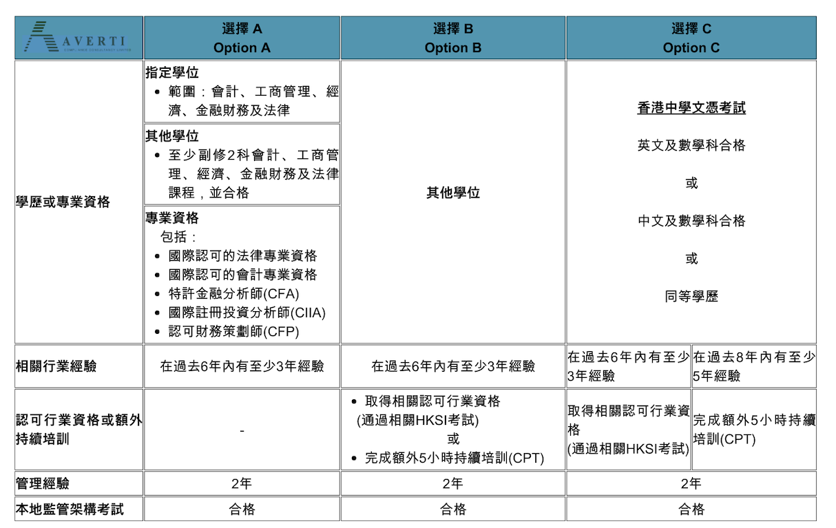 A table comparing the academic and professional qualifications, relevant experience, and training needed for becoming a Responsible Officer under Options A, B, and C, including specified degrees, certifications like CFA and CIIA, and management experience.