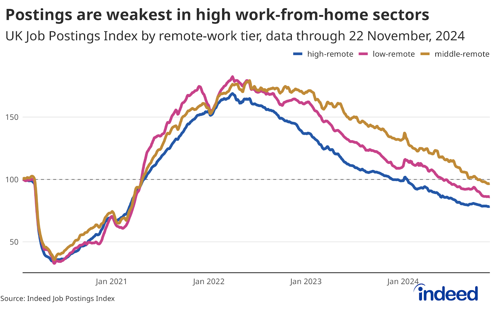 Line chart titled “Postings are weakest in high work-from-home sectors” showing the UK Job Postings Index by remote-work tier from 1 February 2020 to 22 November 2024. Postings are trending weakest in high-remote sectors. 