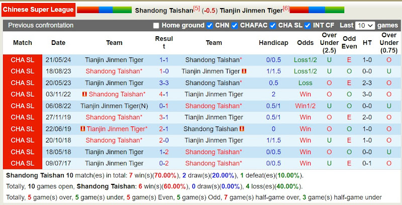 Lịch sử đối đầu Shandong Taishan với Tianjin Jinmen Tiger