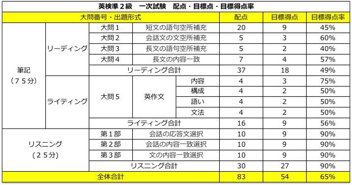 英検準2級　準二級　レベル　難易度　範囲　難しい