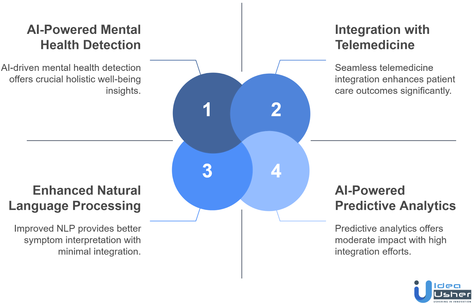 Future Trends to Integrate in AI Symptom Checker Apps