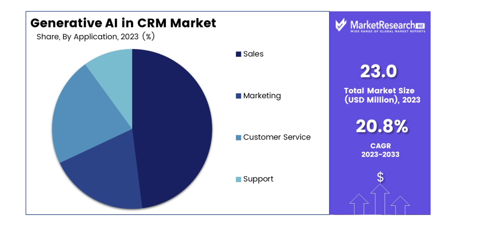 Generative AI in CRM Market