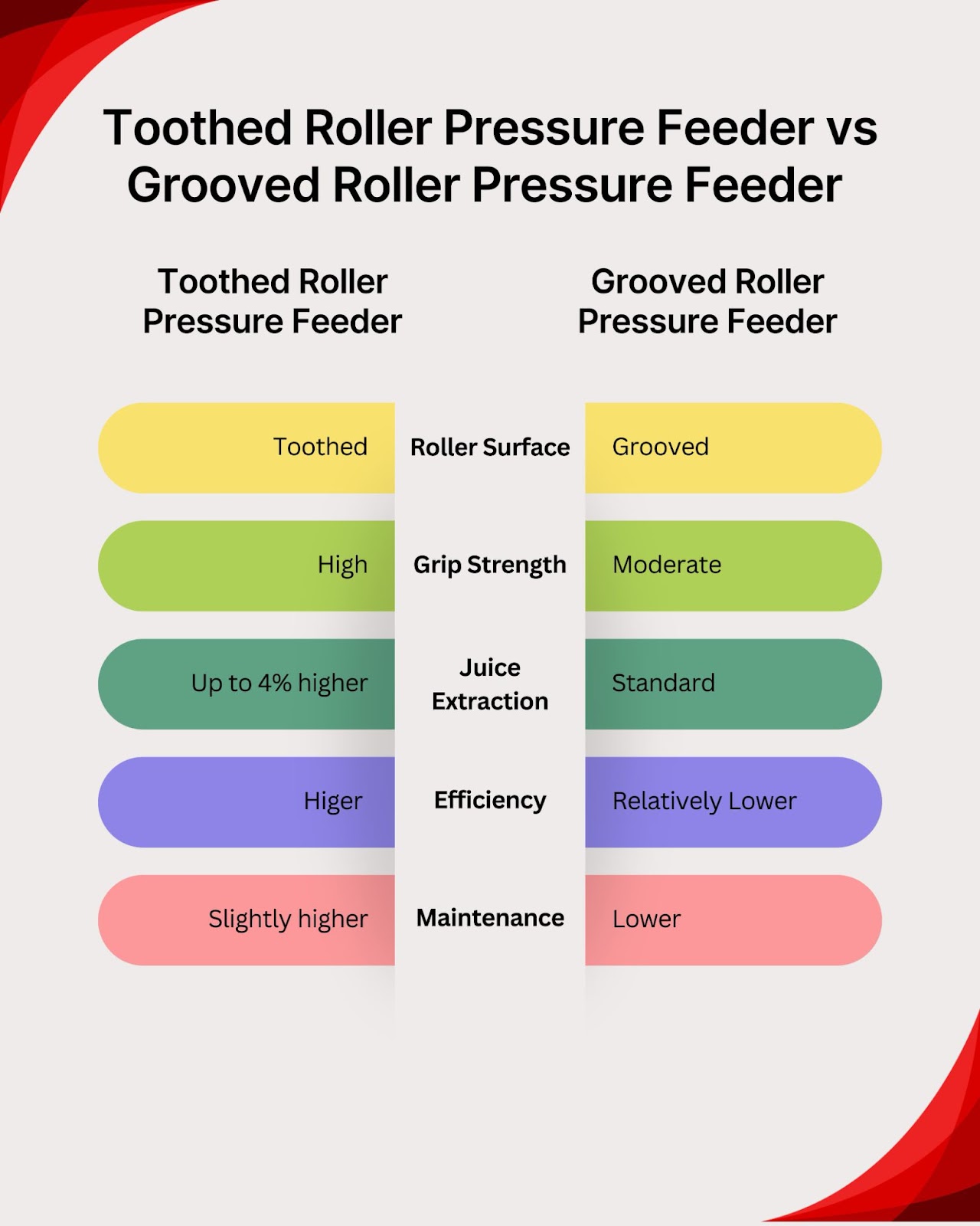 Toothed Roller Pressure Feeder vs Grooved Roller Pressure Feeder