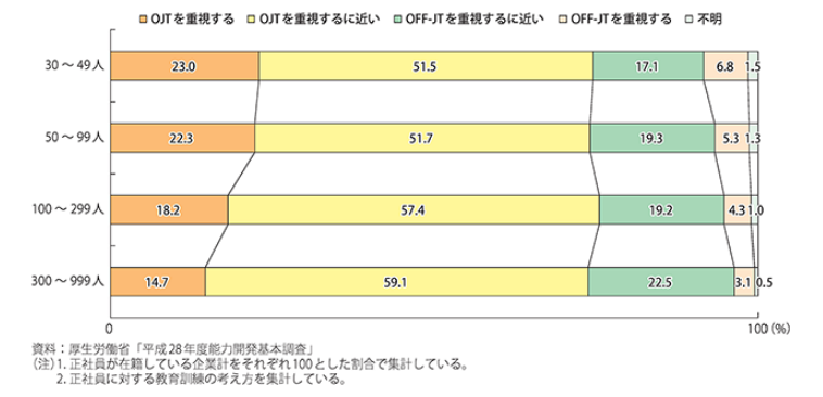 3_【企業規模別】重視する教育訓練の方法