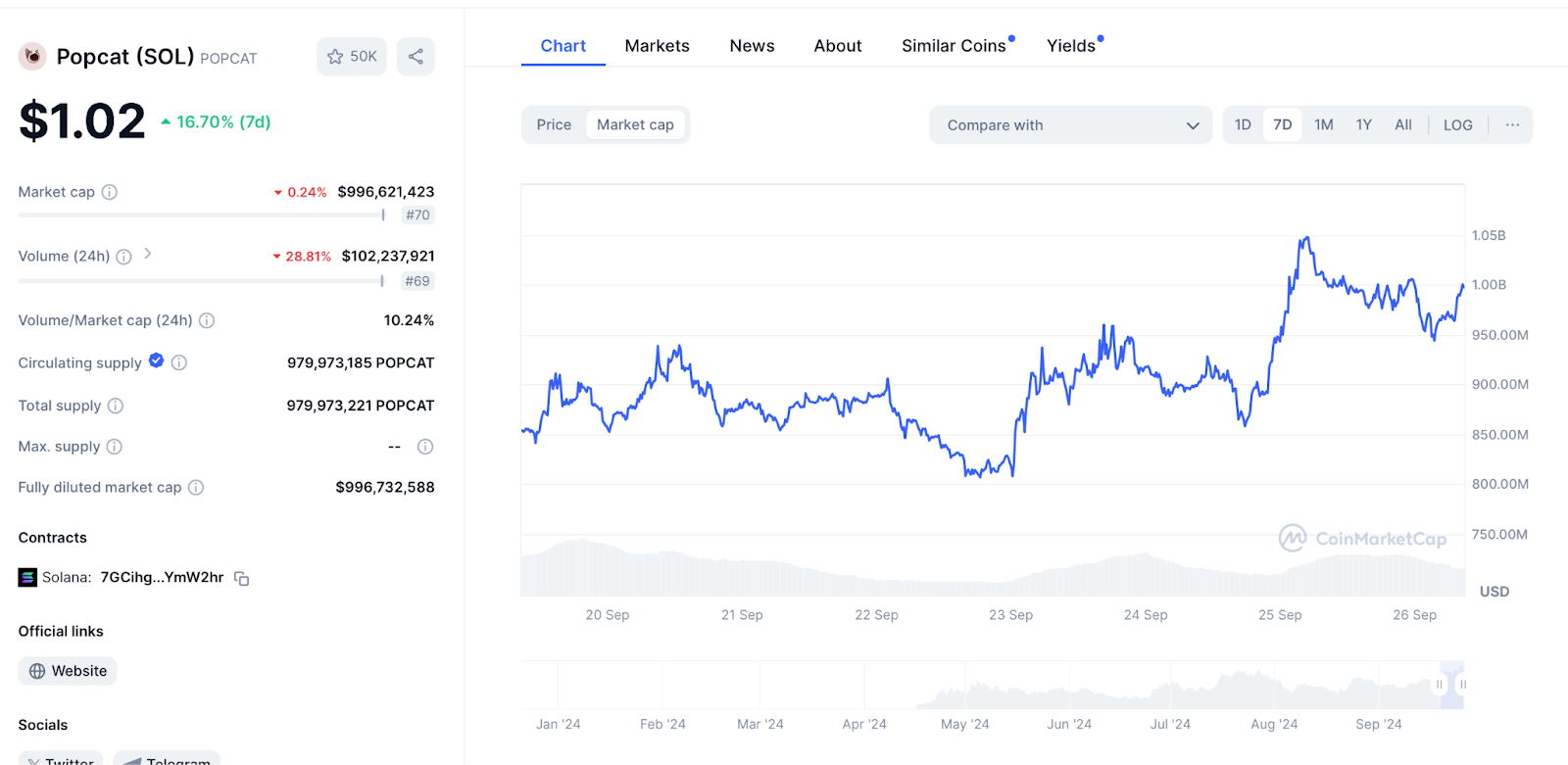 Popcat Chart 