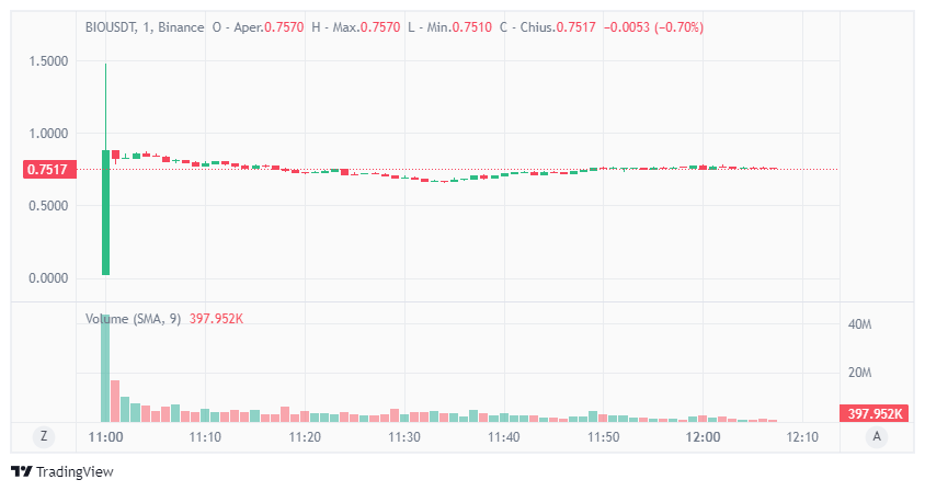 Binance publicizes the itemizing of BIO: the token soars by +2400%