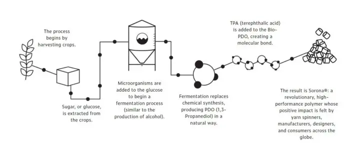 processing flowchart