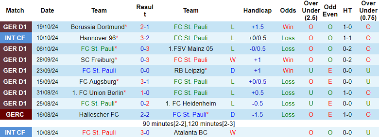 Thống kê 10 trận gần nhất của St. Pauli