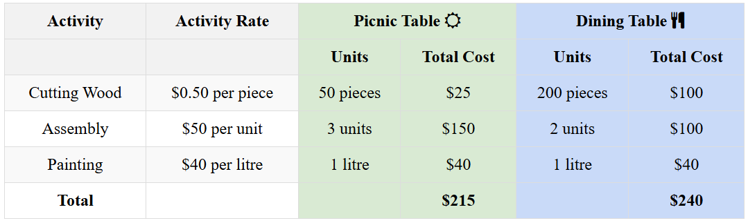 Activity Based Costing (ABC) explained numerically, by an example of furniture manufacturing