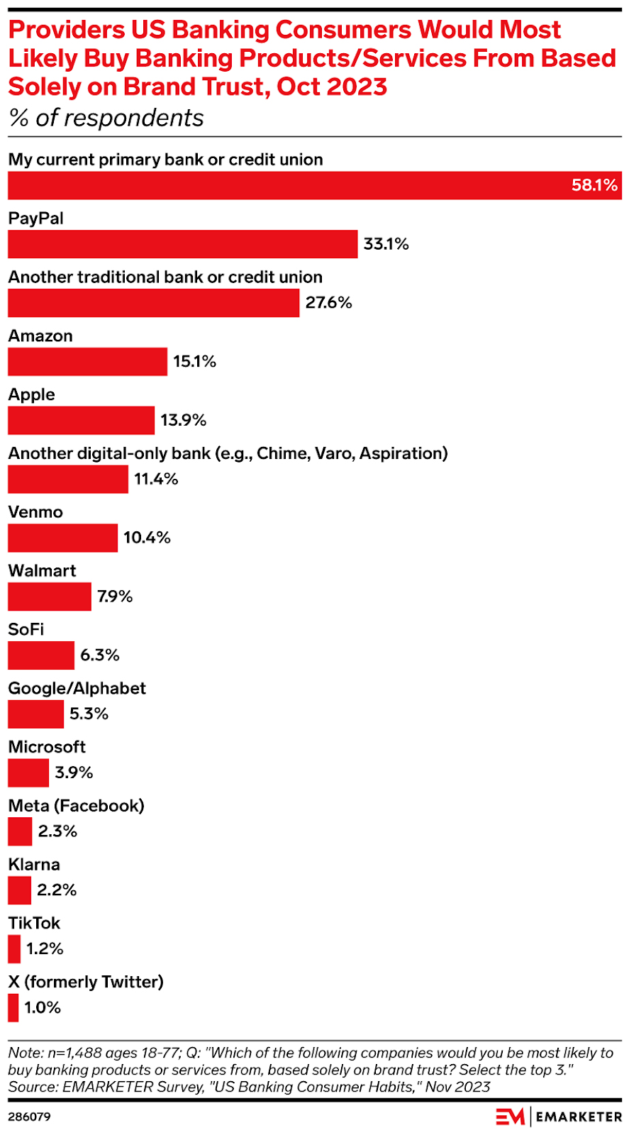 Providers US Banking consumers would most likely buy banking products from based solely on trust