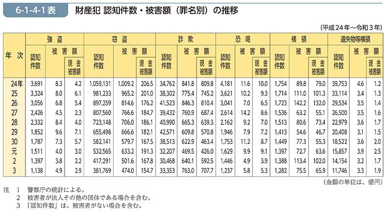 財産犯 認知件数・被害額（罪名別）の推移