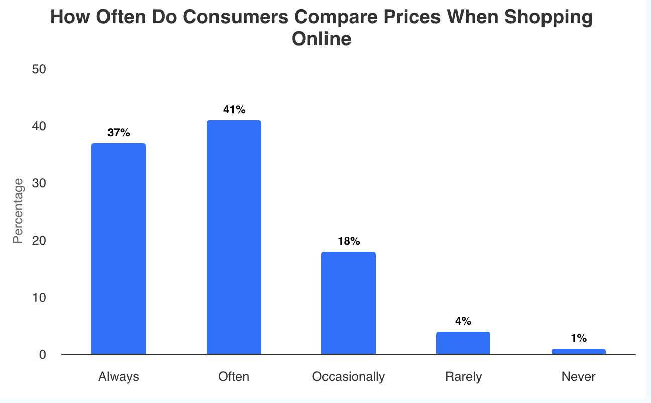 how many times consumers compare prices when buying online