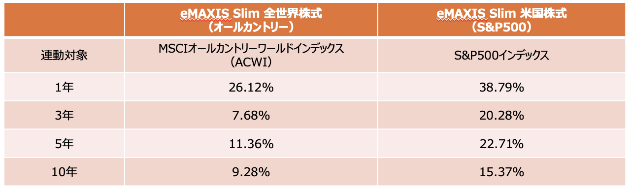 オルカンとS&P500の成績表。