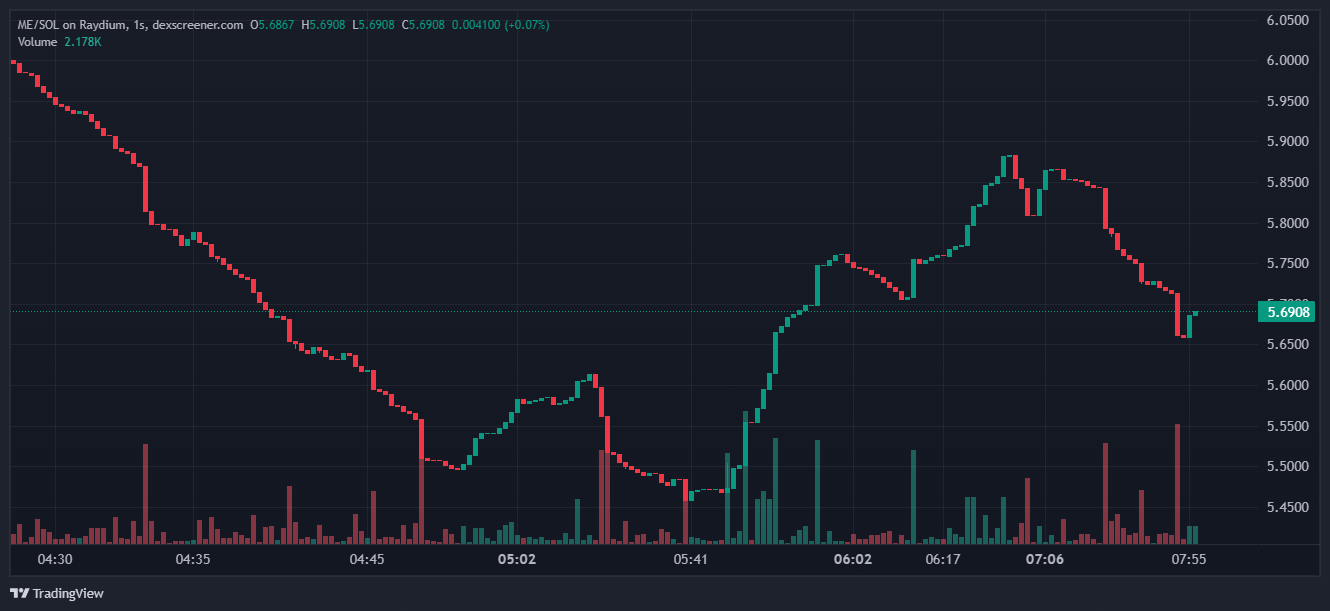 Magic Eden’s ME token plummets post-launch as app issues ensue