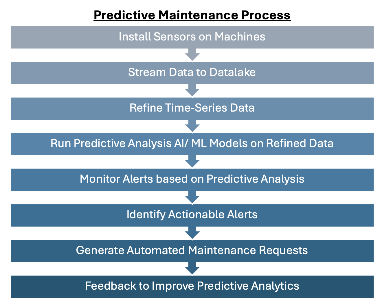 A diagram of a process

AI-generated content may be incorrect.