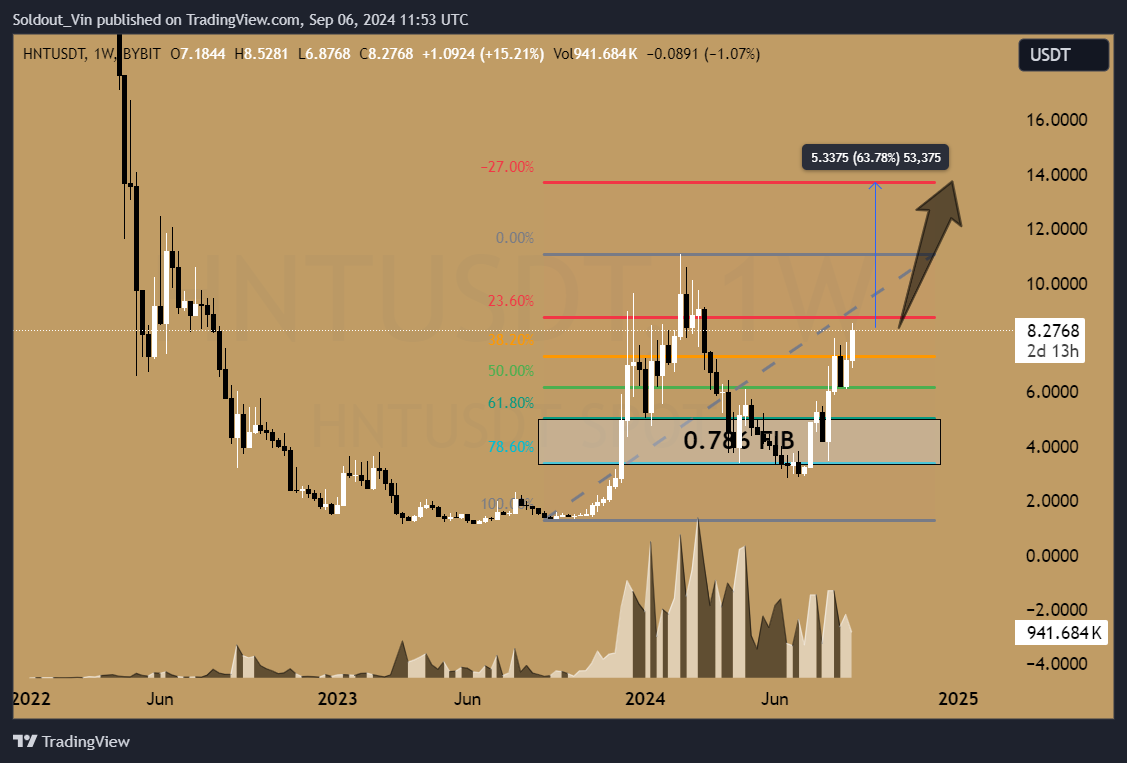 Helium Price Analysis Chart