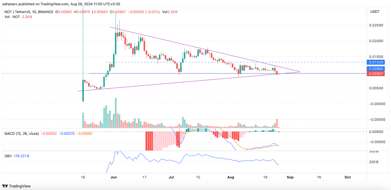 Toncoin (TON) bị từ chối từ một phạm vi quan trọng: Liệu loại tiền thay thế phổ biến này có theo xu hướng không?