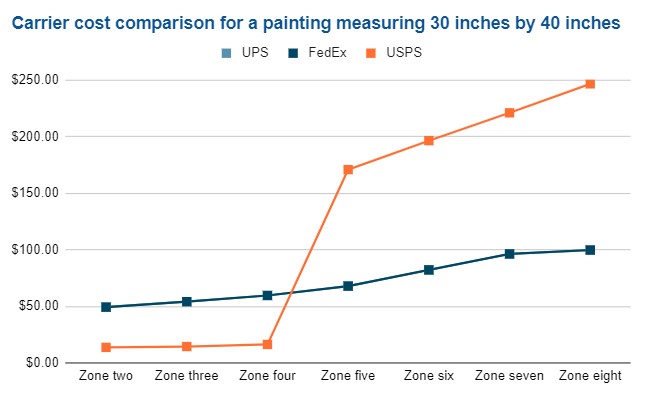 shipping a painting cost comparison