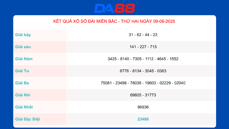 Kết quả xổ số miền Bắc ngày 09/06/2025