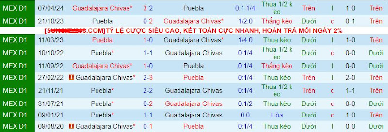 Lịch sử đối đầu Puebla vs Guadalajara Chivas