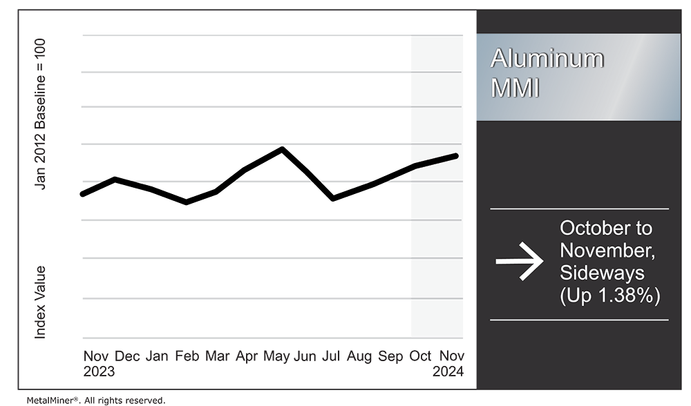 Aluminum MMI: New Support for Global Aluminum Prices