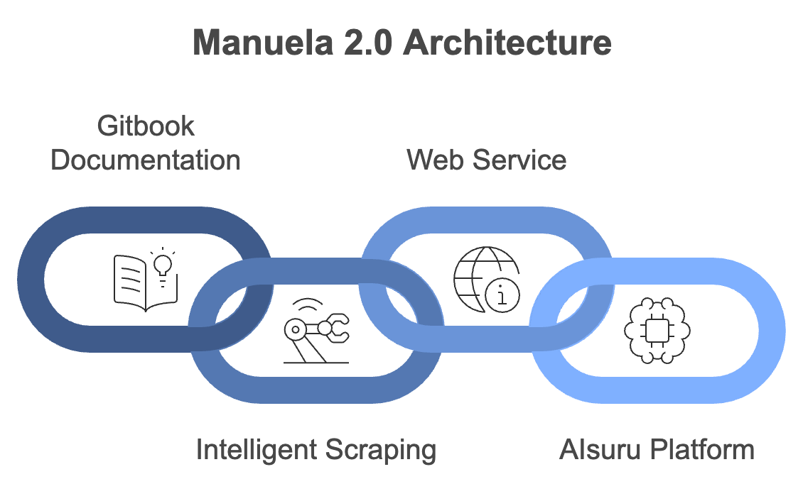 Manuela 2.0 Architecture: 1. Gitbook Documentation, 2. Intelligent Scraping, 3. Web Service, 4. AIsuru Platform