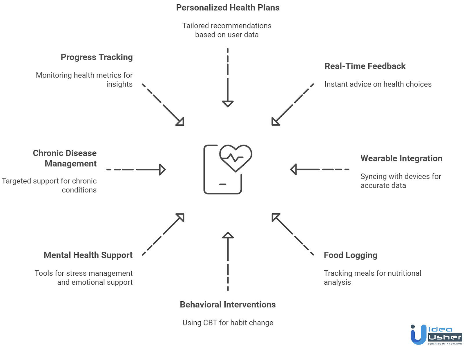 Key Features To Include in an AI Health Coach App
