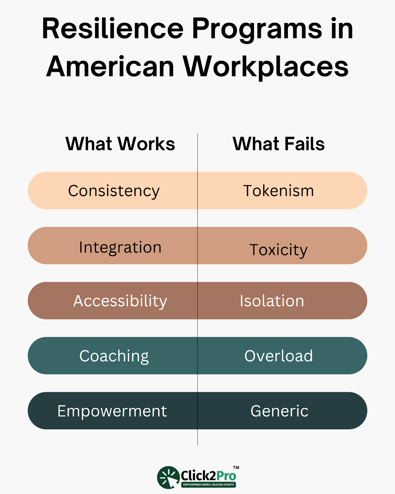 Chart comparing effective vs failed resilience programs in U.S. workplaces: what works and what doesn’t.