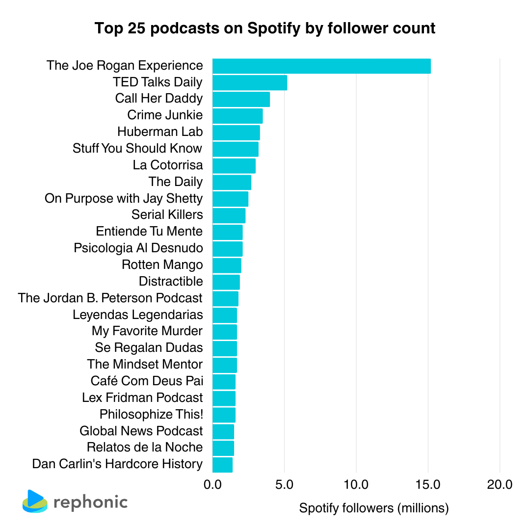 Top podcasts on Spotify by follower count