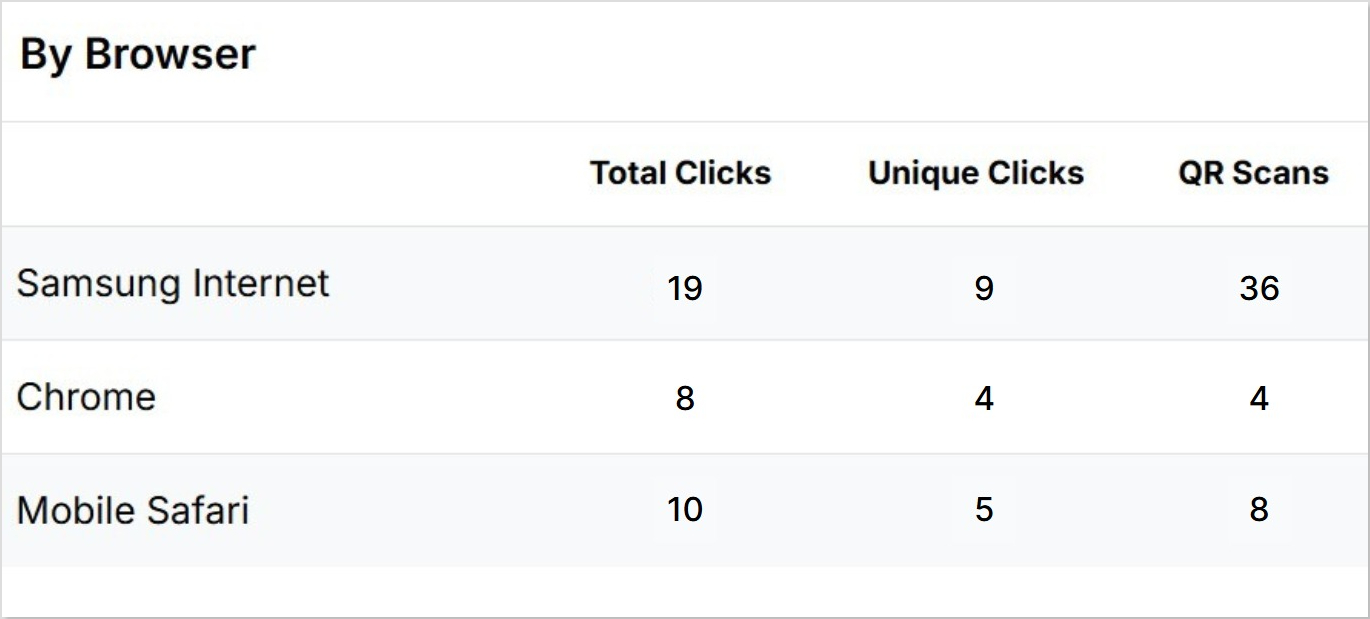 Track by browser