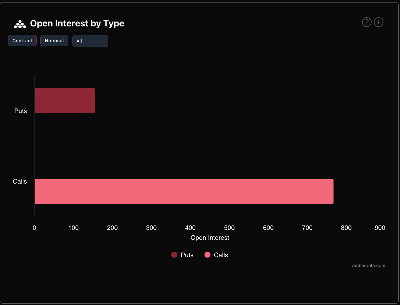 Derive Amberdata open interest by type