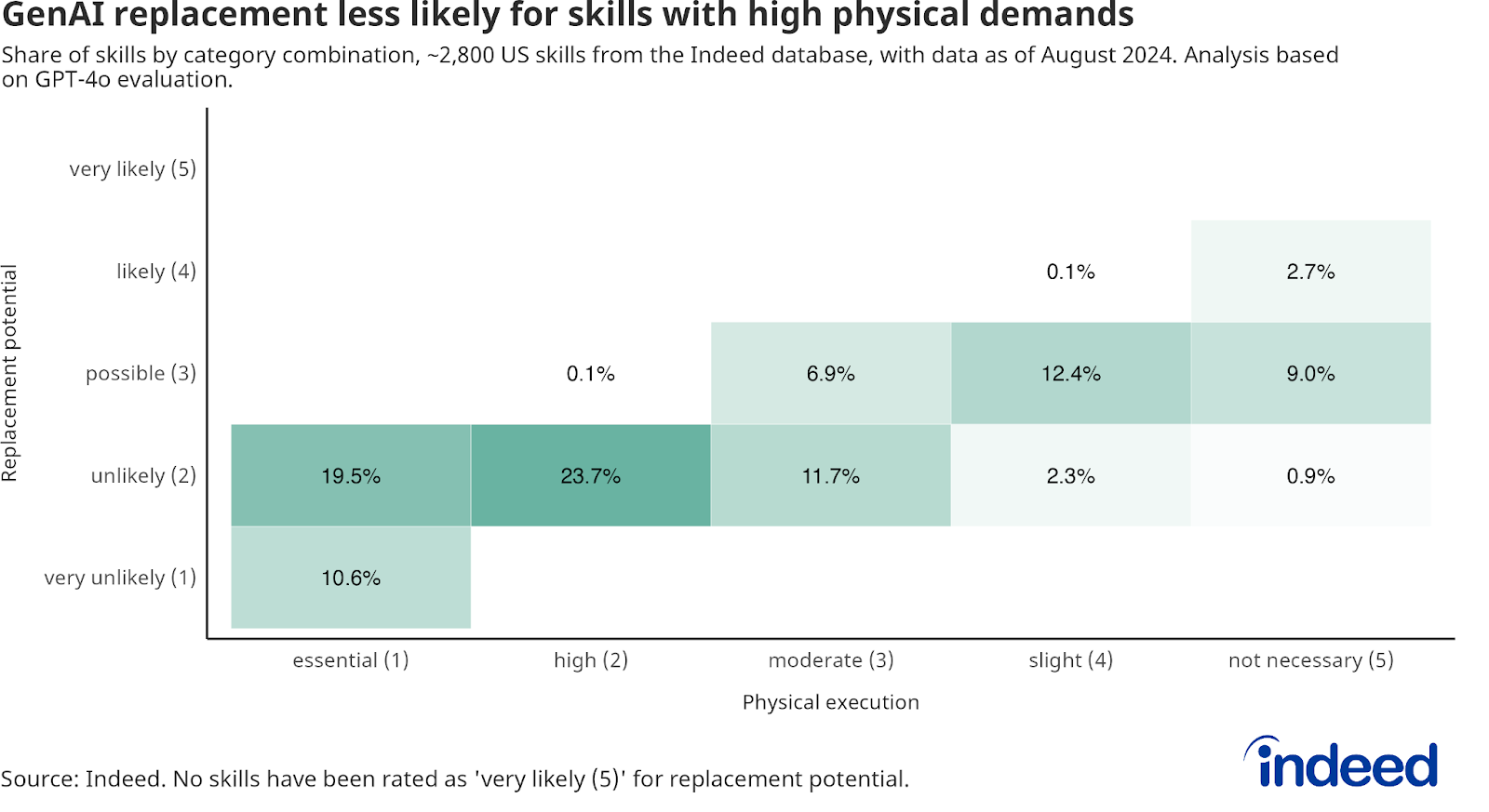 Tile Chart: GenAI Replacement Less Likely for Skills with High Physical Demands (as of August 2024) — The chart categorizes skills based on the necessity of physical execution, from essential (1) to not necessary (5), and their potential for replacement, from very unlikely (1) to very likely (5). A minority of skills (11.7%) are rated as not requiring physical execution and have possible or likely replacement potential.