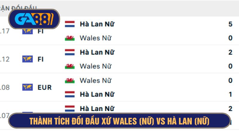 Xứ Wales (Nữ) không có cửa mỗi khi gặp Hà Lan (Nữ)